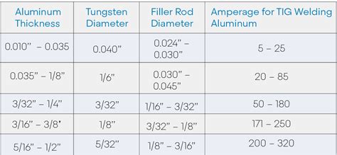 welding thin sheet metal tig|unimig tig settings chart.